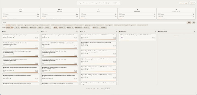 Board view — five columns for labile, early LTP, late LTP, consolidated, and reconsolidating memories; each column header states the exact live count (117, 2841, 41, 1, 0) with its reference stage physics (decay rate, vulnerability percent, plasticity percent). Domain and feeling facet chips filter the cards, and the empty reconsolidating column shows an honest 'No memories' instead of hiding.