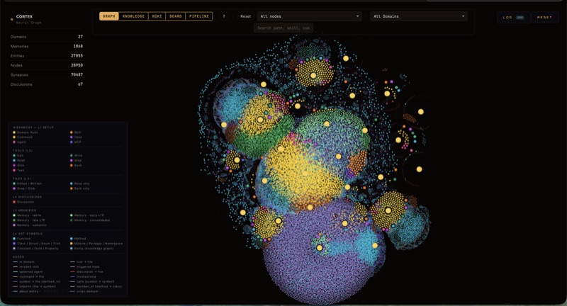 Cortex neural graph viewer — orbital clusters of yellow, teal, purple and green entity nodes; sidebar shows 27,055 entities, 70,487 synapses and 1,868 memories across 27 domains.