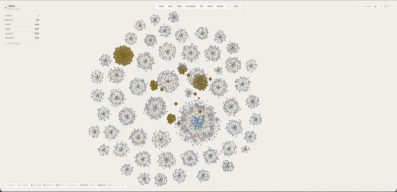 cortex-viz Trace galaxy — every Claude Code session is a tight phyllotaxis disk of its own prompt to action to file to memory chain, clustered around its domain's hub. The mono status bar streams exact counts (CHAIN, 108 STEPS, 6 537/6 537 nodes, 8 696/8 696 edges), never rounded.