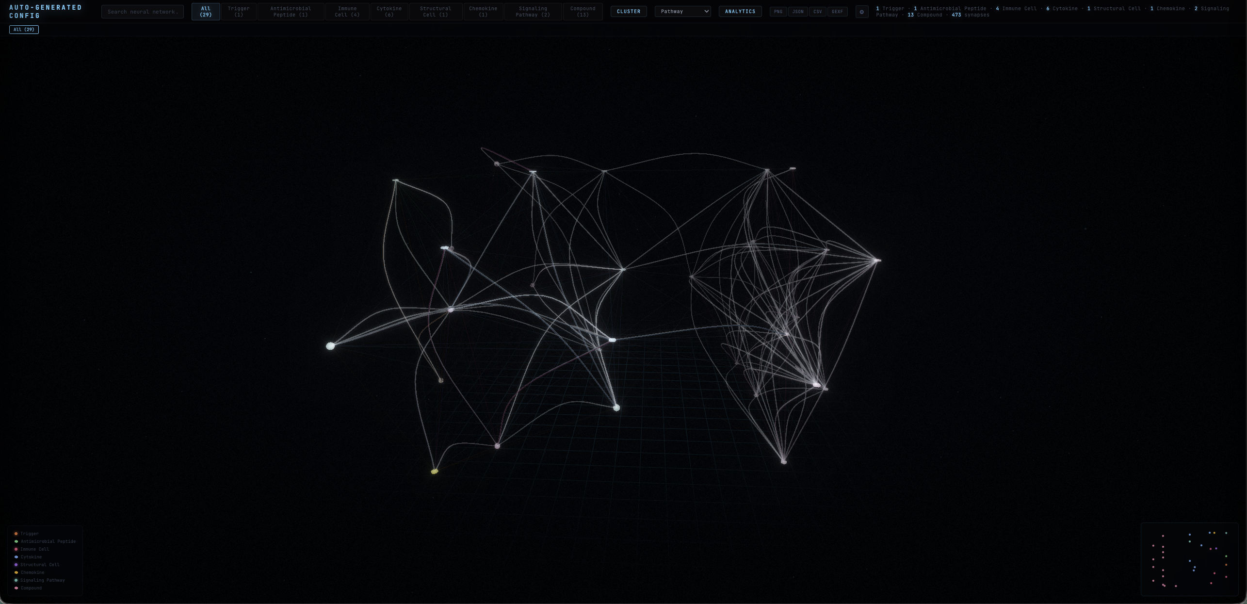 Cluster layout showing psoriasis network grouped by node type with pathway filtering and 3D grid