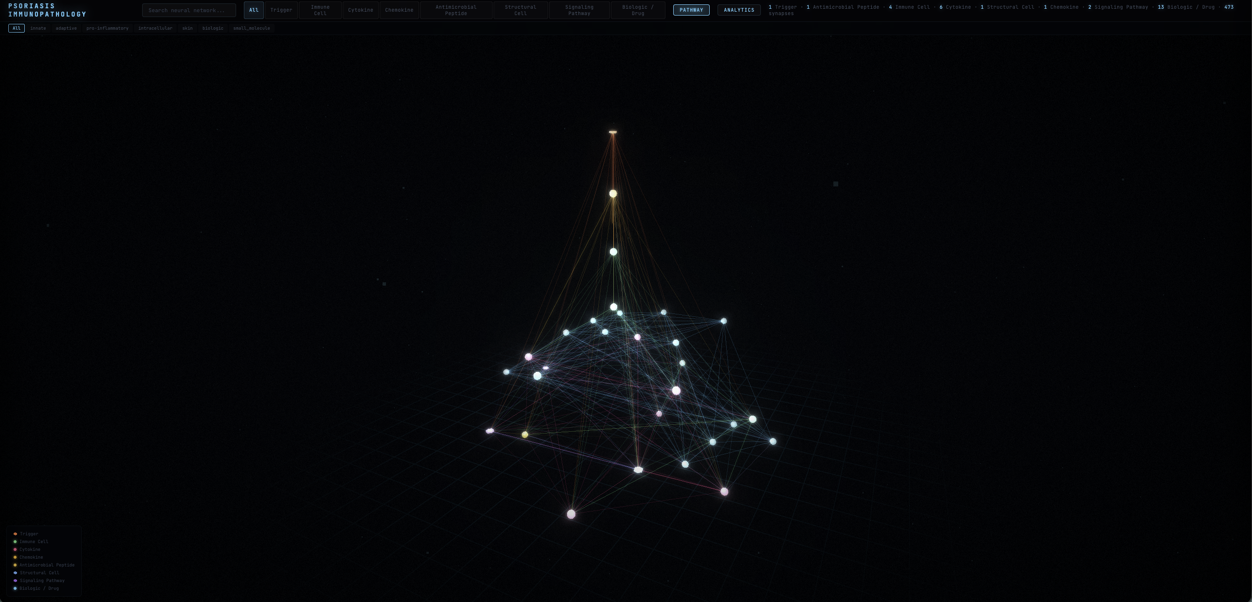 Psoriasis immunopathology knowledge graph with cascade layout showing immune cells, cytokines, chemokines, and signaling pathways as glowing 3D nodes with flow particles